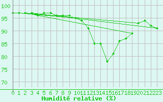 Courbe de l'humidit relative pour Bridel (Lu)