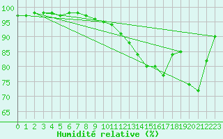 Courbe de l'humidit relative pour Christnach (Lu)