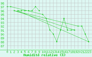 Courbe de l'humidit relative pour Besn (44)