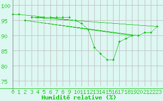Courbe de l'humidit relative pour Chambry / Aix-Les-Bains (73)