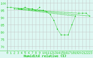 Courbe de l'humidit relative pour Amilly (45)