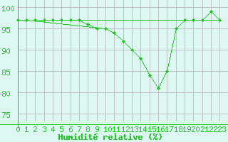 Courbe de l'humidit relative pour Muehlacker