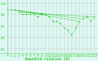 Courbe de l'humidit relative pour Connerr (72)