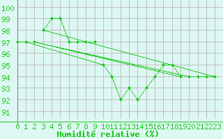Courbe de l'humidit relative pour Wien Mariabrunn