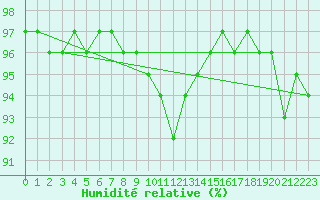 Courbe de l'humidit relative pour Krimml
