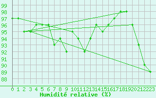 Courbe de l'humidit relative pour Nyhamn