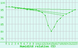 Courbe de l'humidit relative pour Humain (Be)