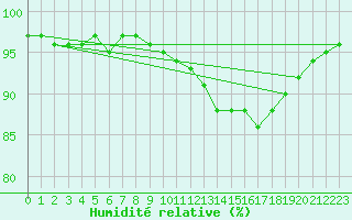 Courbe de l'humidit relative pour Estres-la-Campagne (14)