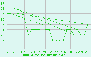 Courbe de l'humidit relative pour Pakri