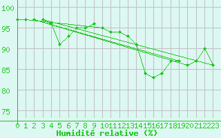Courbe de l'humidit relative pour Bannay (18)