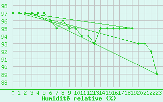 Courbe de l'humidit relative pour Marknesse Aws