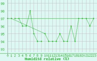 Courbe de l'humidit relative pour Leinefelde