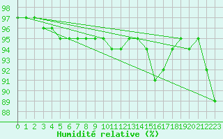 Courbe de l'humidit relative pour Lisca