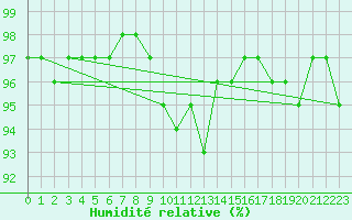 Courbe de l'humidit relative pour Horrues (Be)