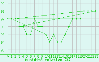 Courbe de l'humidit relative pour Isle Of Portland