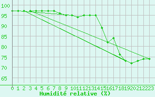 Courbe de l'humidit relative pour Bergen