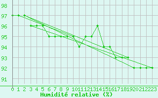 Courbe de l'humidit relative pour Laegern