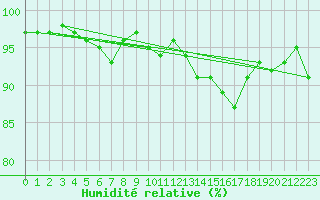 Courbe de l'humidit relative pour Vinnemerville (76)