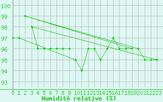 Courbe de l'humidit relative pour Marnitz