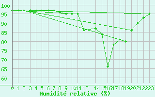 Courbe de l'humidit relative pour Valle