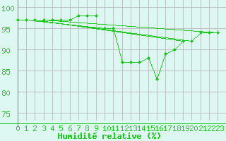 Courbe de l'humidit relative pour Schmuecke