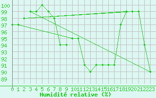 Courbe de l'humidit relative pour Bremerhaven