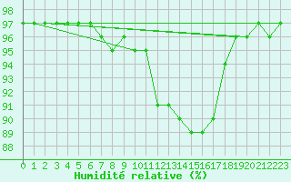 Courbe de l'humidit relative pour Saint-Philbert-sur-Risle (27)