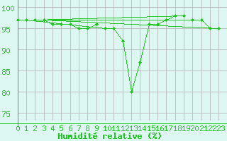 Courbe de l'humidit relative pour Chamonix-Mont-Blanc (74)