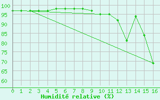 Courbe de l'humidit relative pour Grenoble/St-Etienne-St-Geoirs (38)