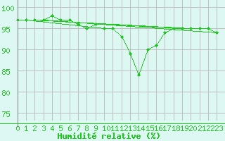 Courbe de l'humidit relative pour Monte Scuro