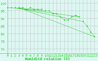 Courbe de l'humidit relative pour Gros-Rderching (57)