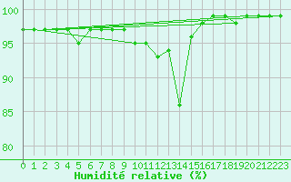 Courbe de l'humidit relative pour Casement Aerodrome