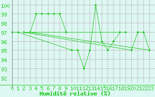 Courbe de l'humidit relative pour Banatski Karlovac