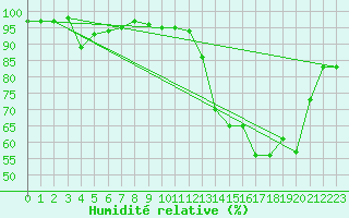 Courbe de l'humidit relative pour Troyes (10)