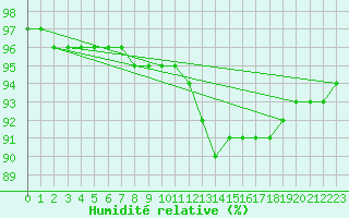 Courbe de l'humidit relative pour Brigueuil (16)