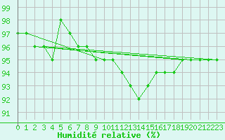 Courbe de l'humidit relative pour Roches Point