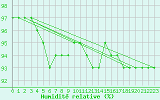 Courbe de l'humidit relative pour Variscourt (02)