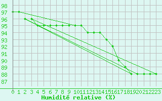 Courbe de l'humidit relative pour Les Diablerets