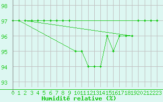 Courbe de l'humidit relative pour Pinsot (38)