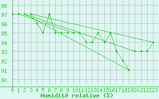 Courbe de l'humidit relative pour Prabichl