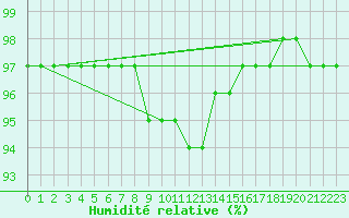 Courbe de l'humidit relative pour Parnu