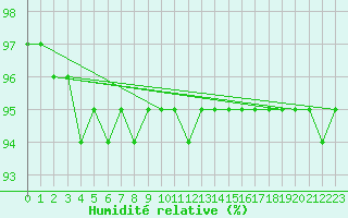Courbe de l'humidit relative pour Sniezka