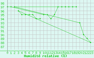 Courbe de l'humidit relative pour Rauma Kylmapihlaja