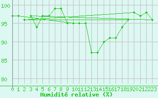 Courbe de l'humidit relative pour Lans-en-Vercors (38)