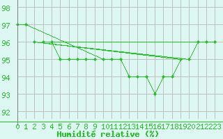 Courbe de l'humidit relative pour Liefrange (Lu)