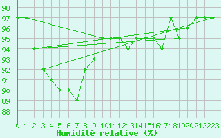 Courbe de l'humidit relative pour Monts-sur-Guesnes (86)