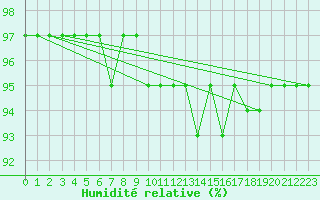 Courbe de l'humidit relative pour Mandal Iii