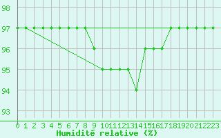Courbe de l'humidit relative pour Bern (56)