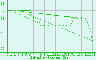 Courbe de l'humidit relative pour Avril (54)