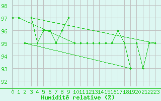 Courbe de l'humidit relative pour C. Budejovice-Roznov